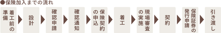 保険加入までの流れ