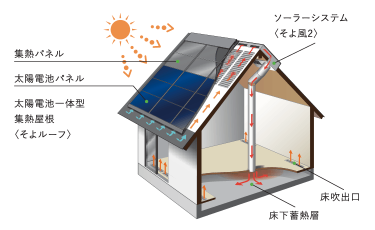 エネルギーを創る 次世代ソーラーシステム「そよ風」