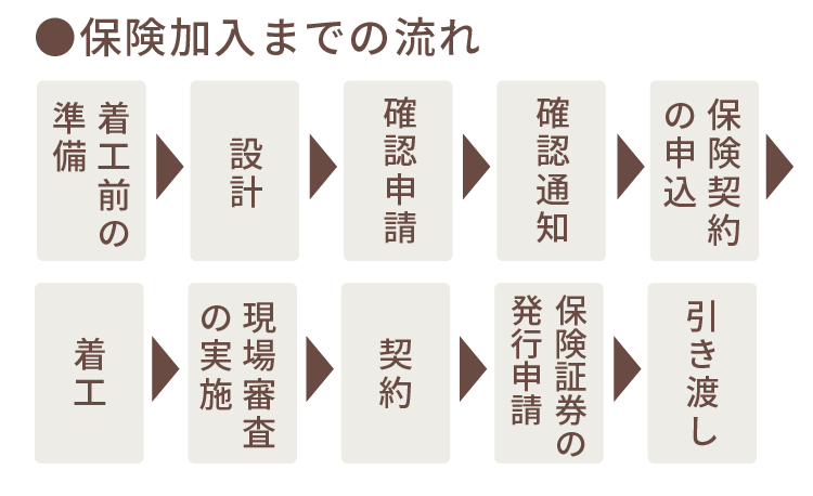 保険加入までの流れ